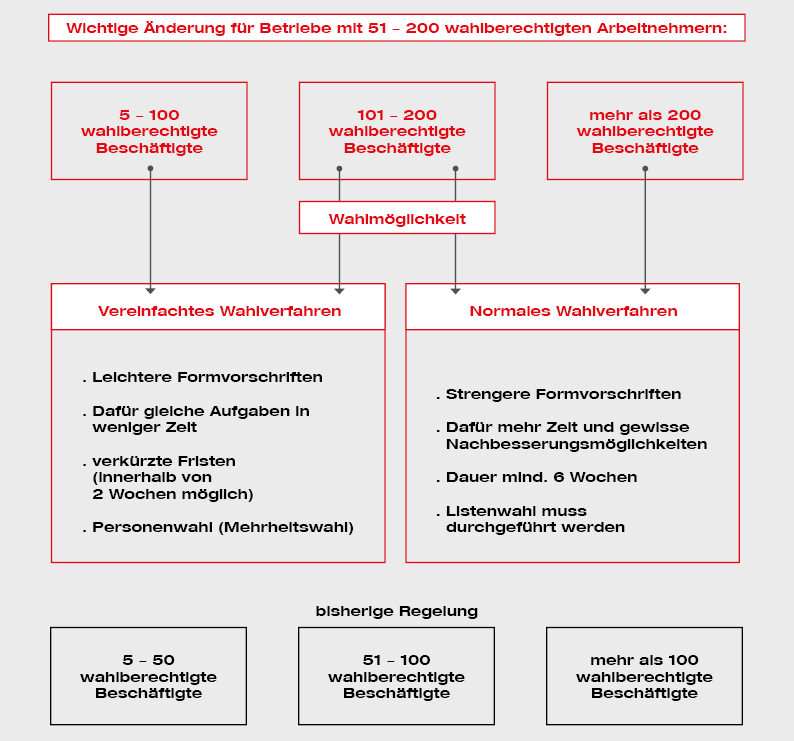 Unterschied Vereinfachtes Und Normales Wahlverfahren Betriebsrat Wahl Spezial – AW-Betriebsrat
